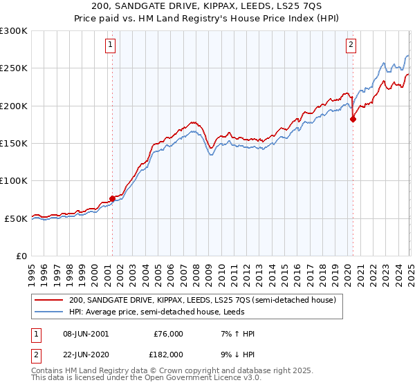 200, SANDGATE DRIVE, KIPPAX, LEEDS, LS25 7QS: Price paid vs HM Land Registry's House Price Index