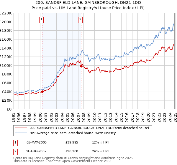 200, SANDSFIELD LANE, GAINSBOROUGH, DN21 1DD: Price paid vs HM Land Registry's House Price Index