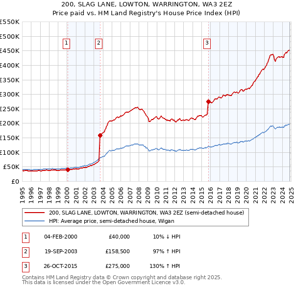 200, SLAG LANE, LOWTON, WARRINGTON, WA3 2EZ: Price paid vs HM Land Registry's House Price Index