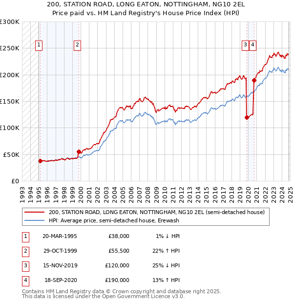 200, STATION ROAD, LONG EATON, NOTTINGHAM, NG10 2EL: Price paid vs HM Land Registry's House Price Index