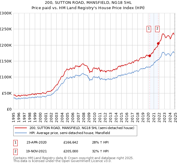 200, SUTTON ROAD, MANSFIELD, NG18 5HL: Price paid vs HM Land Registry's House Price Index