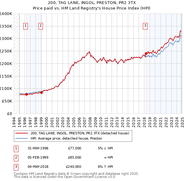 200, TAG LANE, INGOL, PRESTON, PR2 3TX: Price paid vs HM Land Registry's House Price Index