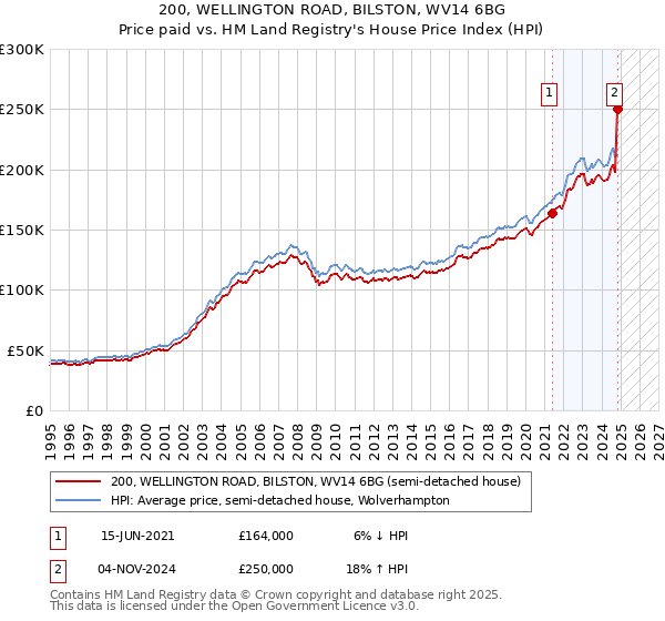 200, WELLINGTON ROAD, BILSTON, WV14 6BG: Price paid vs HM Land Registry's House Price Index