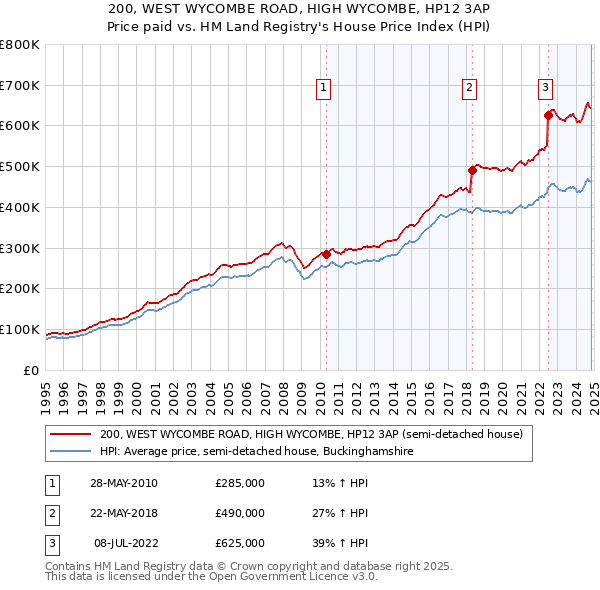 200, WEST WYCOMBE ROAD, HIGH WYCOMBE, HP12 3AP: Price paid vs HM Land Registry's House Price Index