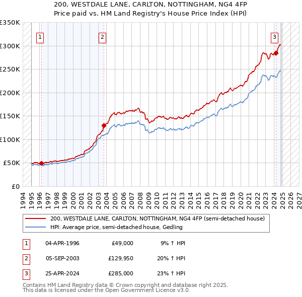 200, WESTDALE LANE, CARLTON, NOTTINGHAM, NG4 4FP: Price paid vs HM Land Registry's House Price Index