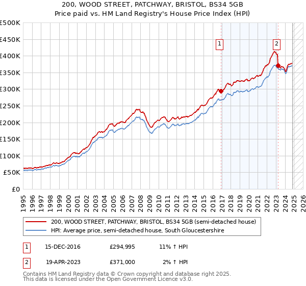 200, WOOD STREET, PATCHWAY, BRISTOL, BS34 5GB: Price paid vs HM Land Registry's House Price Index