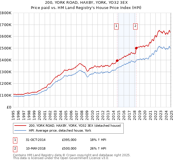 200, YORK ROAD, HAXBY, YORK, YO32 3EX: Price paid vs HM Land Registry's House Price Index