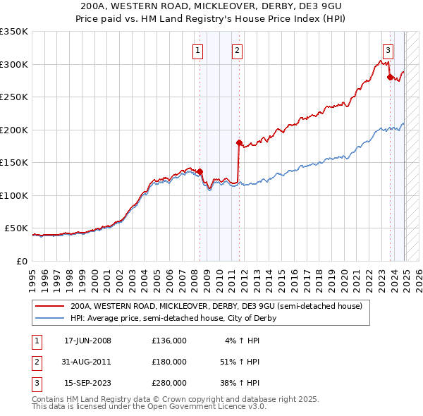 200A, WESTERN ROAD, MICKLEOVER, DERBY, DE3 9GU: Price paid vs HM Land Registry's House Price Index