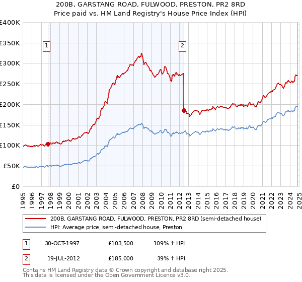 200B, GARSTANG ROAD, FULWOOD, PRESTON, PR2 8RD: Price paid vs HM Land Registry's House Price Index