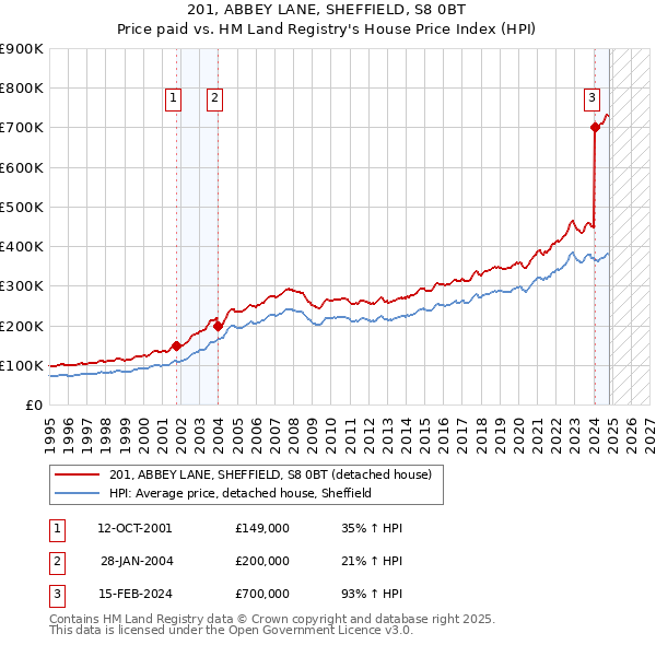 201, ABBEY LANE, SHEFFIELD, S8 0BT: Price paid vs HM Land Registry's House Price Index