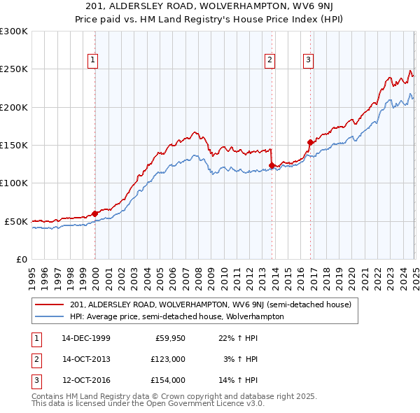 201, ALDERSLEY ROAD, WOLVERHAMPTON, WV6 9NJ: Price paid vs HM Land Registry's House Price Index