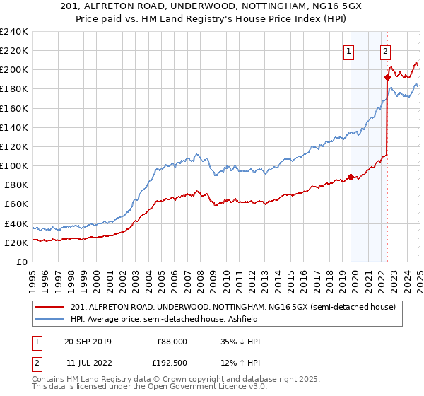 201, ALFRETON ROAD, UNDERWOOD, NOTTINGHAM, NG16 5GX: Price paid vs HM Land Registry's House Price Index