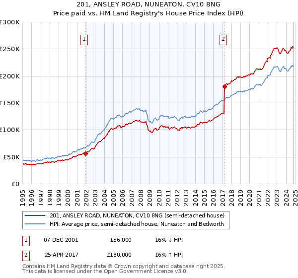 201, ANSLEY ROAD, NUNEATON, CV10 8NG: Price paid vs HM Land Registry's House Price Index