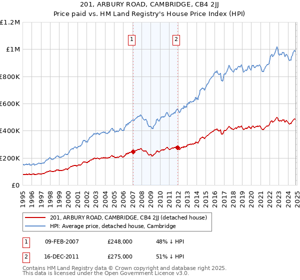 201, ARBURY ROAD, CAMBRIDGE, CB4 2JJ: Price paid vs HM Land Registry's House Price Index