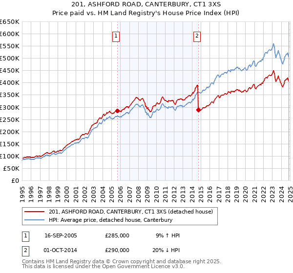 201, ASHFORD ROAD, CANTERBURY, CT1 3XS: Price paid vs HM Land Registry's House Price Index