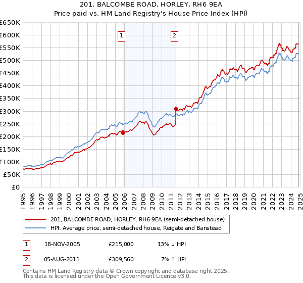 201, BALCOMBE ROAD, HORLEY, RH6 9EA: Price paid vs HM Land Registry's House Price Index