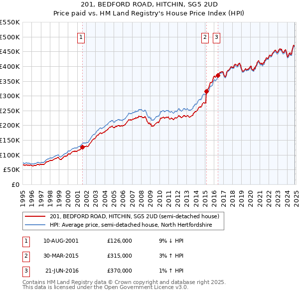 201, BEDFORD ROAD, HITCHIN, SG5 2UD: Price paid vs HM Land Registry's House Price Index