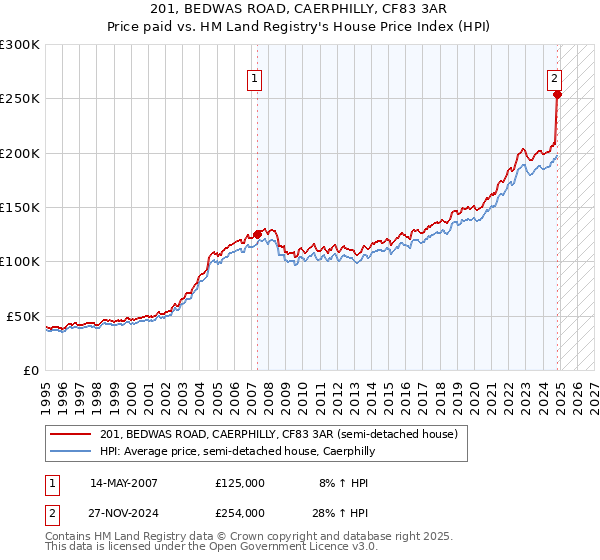 201, BEDWAS ROAD, CAERPHILLY, CF83 3AR: Price paid vs HM Land Registry's House Price Index