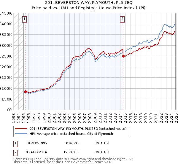 201, BEVERSTON WAY, PLYMOUTH, PL6 7EQ: Price paid vs HM Land Registry's House Price Index