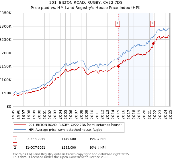 201, BILTON ROAD, RUGBY, CV22 7DS: Price paid vs HM Land Registry's House Price Index