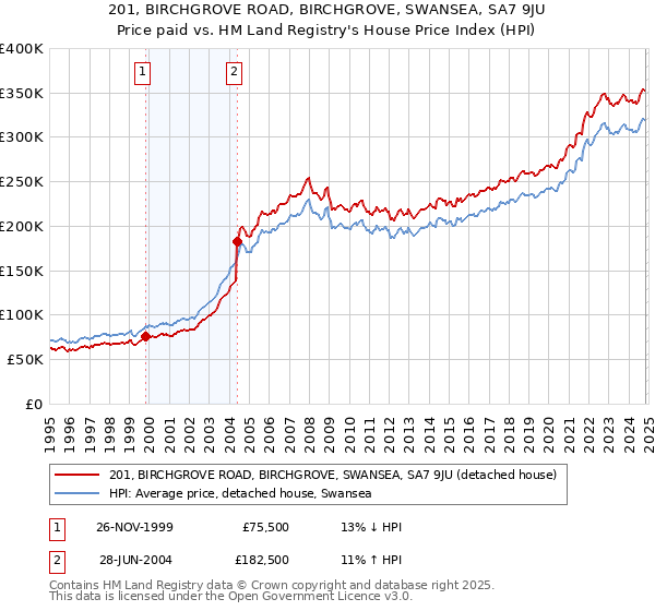 201, BIRCHGROVE ROAD, BIRCHGROVE, SWANSEA, SA7 9JU: Price paid vs HM Land Registry's House Price Index