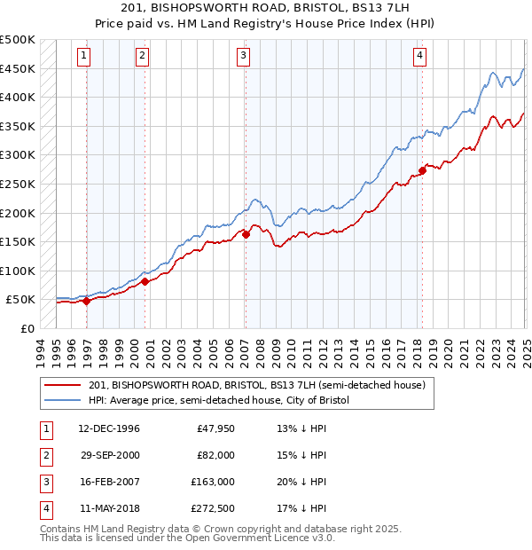 201, BISHOPSWORTH ROAD, BRISTOL, BS13 7LH: Price paid vs HM Land Registry's House Price Index