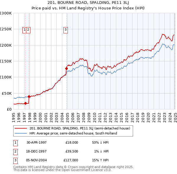 201, BOURNE ROAD, SPALDING, PE11 3LJ: Price paid vs HM Land Registry's House Price Index