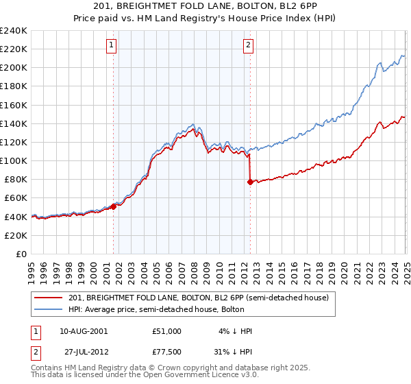 201, BREIGHTMET FOLD LANE, BOLTON, BL2 6PP: Price paid vs HM Land Registry's House Price Index