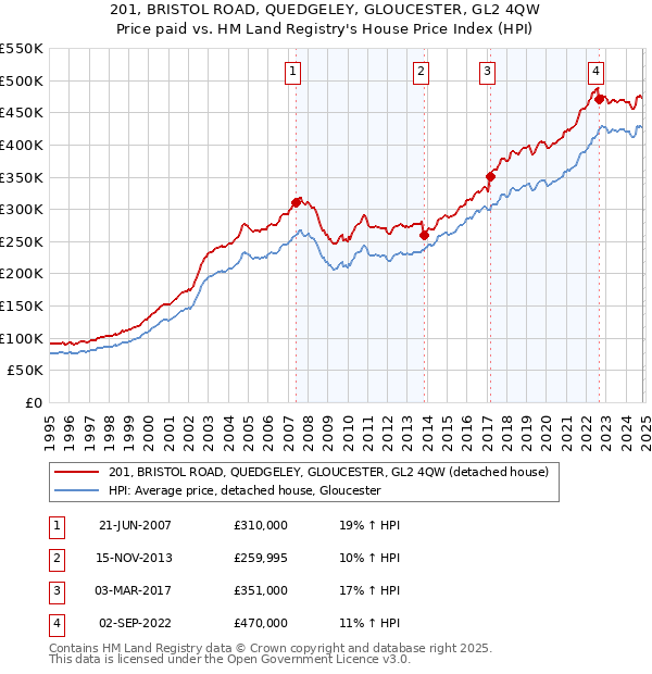 201, BRISTOL ROAD, QUEDGELEY, GLOUCESTER, GL2 4QW: Price paid vs HM Land Registry's House Price Index