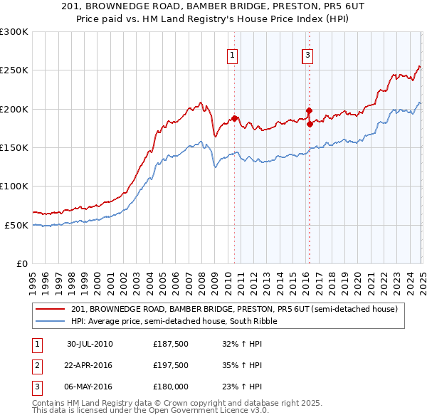 201, BROWNEDGE ROAD, BAMBER BRIDGE, PRESTON, PR5 6UT: Price paid vs HM Land Registry's House Price Index