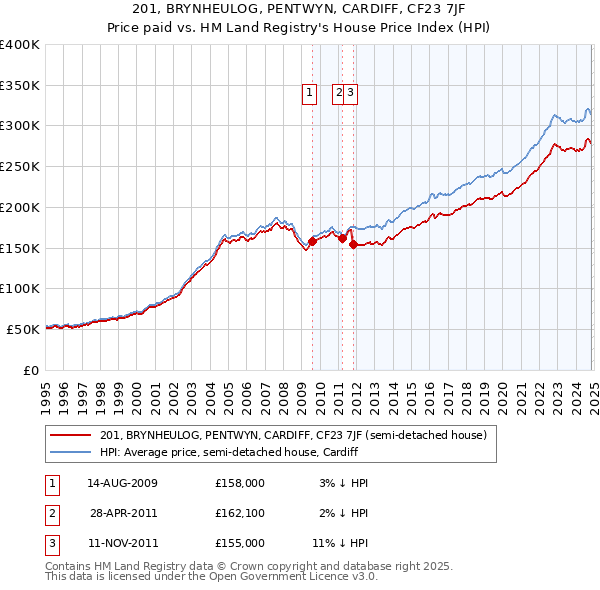 201, BRYNHEULOG, PENTWYN, CARDIFF, CF23 7JF: Price paid vs HM Land Registry's House Price Index