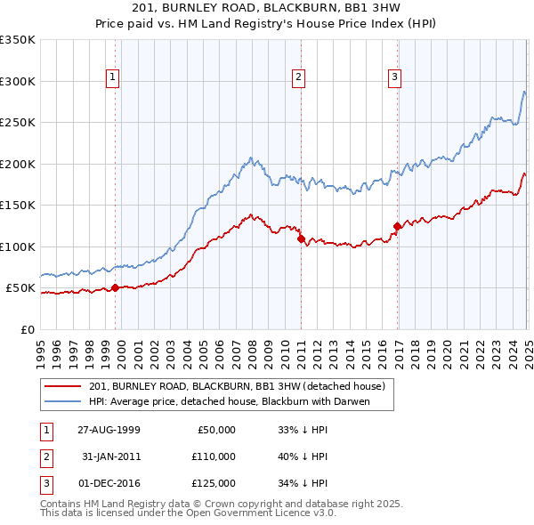 201, BURNLEY ROAD, BLACKBURN, BB1 3HW: Price paid vs HM Land Registry's House Price Index