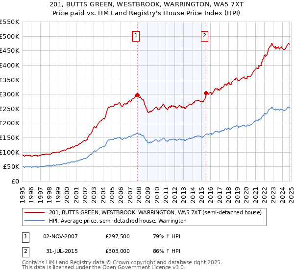 201, BUTTS GREEN, WESTBROOK, WARRINGTON, WA5 7XT: Price paid vs HM Land Registry's House Price Index