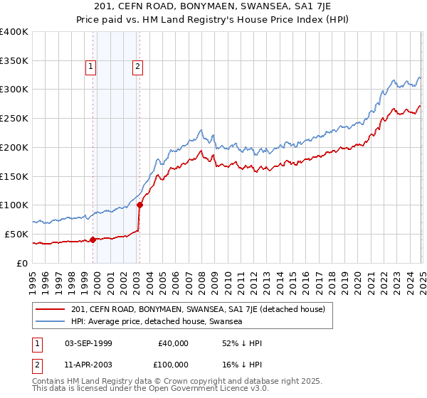 201, CEFN ROAD, BONYMAEN, SWANSEA, SA1 7JE: Price paid vs HM Land Registry's House Price Index