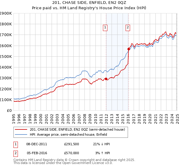 201, CHASE SIDE, ENFIELD, EN2 0QZ: Price paid vs HM Land Registry's House Price Index