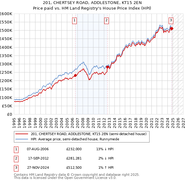 201, CHERTSEY ROAD, ADDLESTONE, KT15 2EN: Price paid vs HM Land Registry's House Price Index