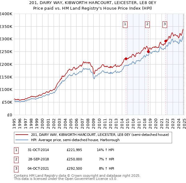 201, DAIRY WAY, KIBWORTH HARCOURT, LEICESTER, LE8 0EY: Price paid vs HM Land Registry's House Price Index