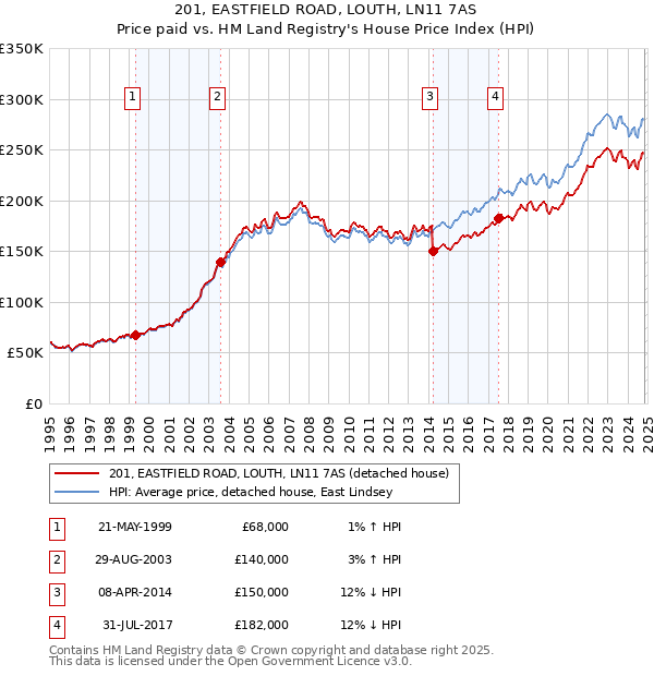 201, EASTFIELD ROAD, LOUTH, LN11 7AS: Price paid vs HM Land Registry's House Price Index