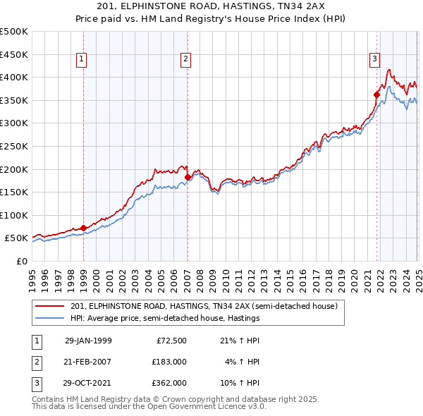 201, ELPHINSTONE ROAD, HASTINGS, TN34 2AX: Price paid vs HM Land Registry's House Price Index