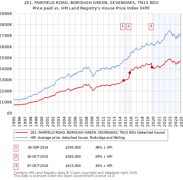 201, FAIRFIELD ROAD, BOROUGH GREEN, SEVENOAKS, TN15 8DU: Price paid vs HM Land Registry's House Price Index