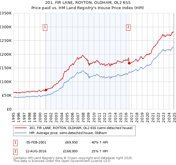 201, FIR LANE, ROYTON, OLDHAM, OL2 6SS: Price paid vs HM Land Registry's House Price Index