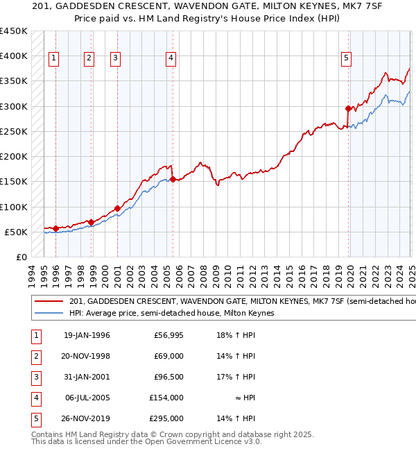 201, GADDESDEN CRESCENT, WAVENDON GATE, MILTON KEYNES, MK7 7SF: Price paid vs HM Land Registry's House Price Index