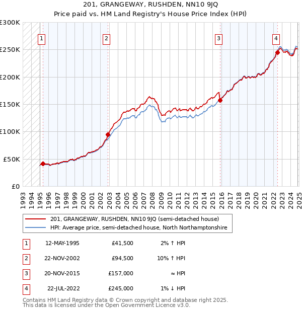 201, GRANGEWAY, RUSHDEN, NN10 9JQ: Price paid vs HM Land Registry's House Price Index