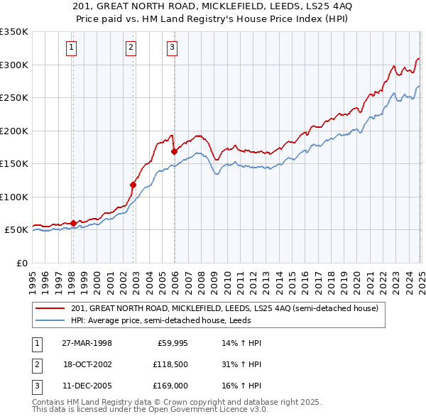 201, GREAT NORTH ROAD, MICKLEFIELD, LEEDS, LS25 4AQ: Price paid vs HM Land Registry's House Price Index