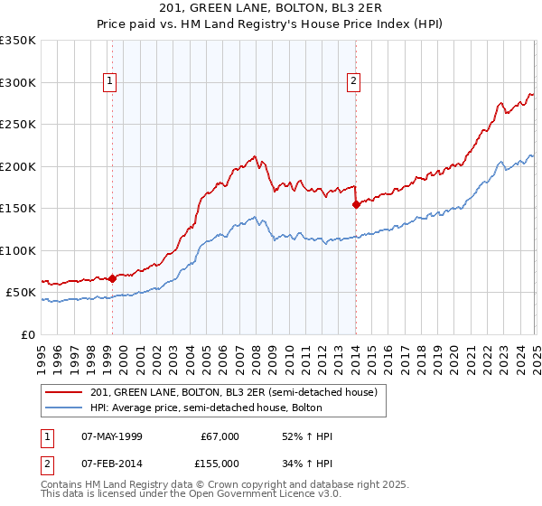 201, GREEN LANE, BOLTON, BL3 2ER: Price paid vs HM Land Registry's House Price Index