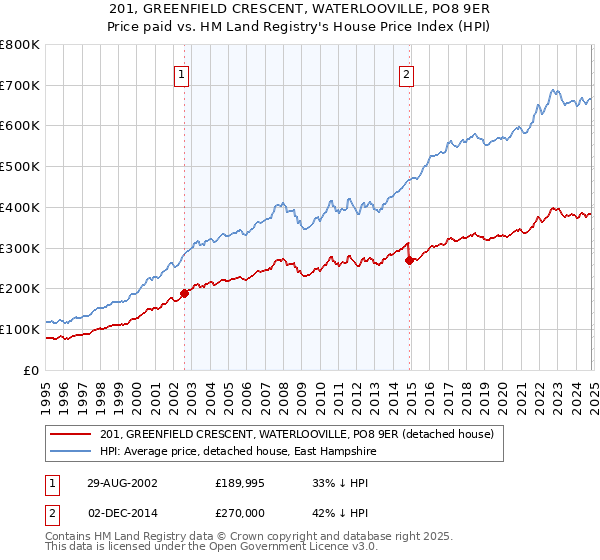 201, GREENFIELD CRESCENT, WATERLOOVILLE, PO8 9ER: Price paid vs HM Land Registry's House Price Index