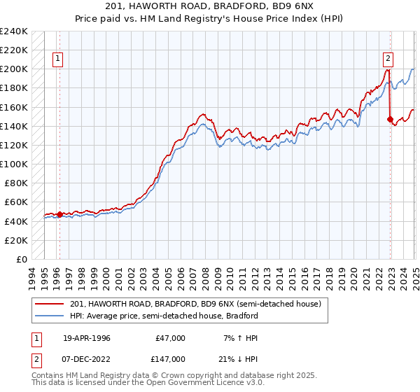 201, HAWORTH ROAD, BRADFORD, BD9 6NX: Price paid vs HM Land Registry's House Price Index