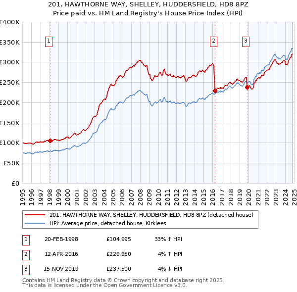 201, HAWTHORNE WAY, SHELLEY, HUDDERSFIELD, HD8 8PZ: Price paid vs HM Land Registry's House Price Index