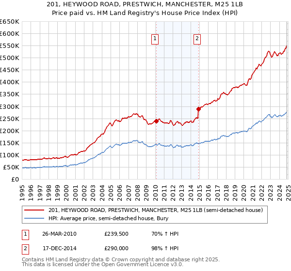 201, HEYWOOD ROAD, PRESTWICH, MANCHESTER, M25 1LB: Price paid vs HM Land Registry's House Price Index