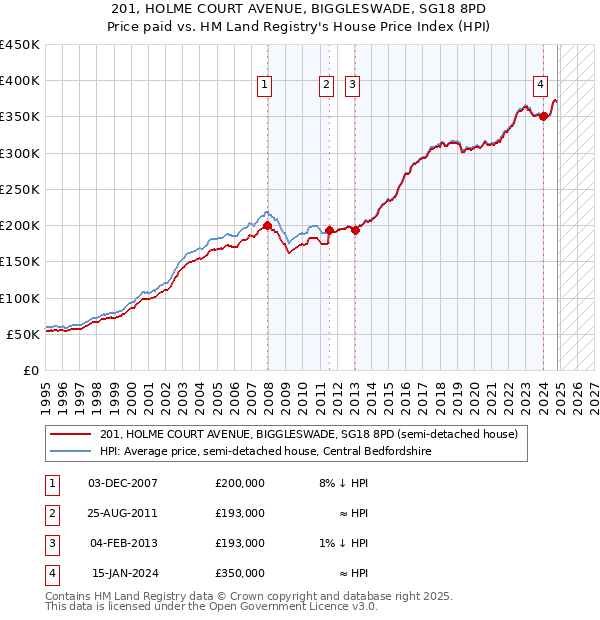 201, HOLME COURT AVENUE, BIGGLESWADE, SG18 8PD: Price paid vs HM Land Registry's House Price Index